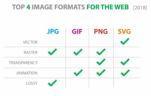 A Table Showing The Benefits Behind the Top 4 Image Formats for the Web